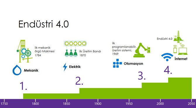 Endüstri 4.0'ı yakalamak için milli üreticileri destekleyeceğiz